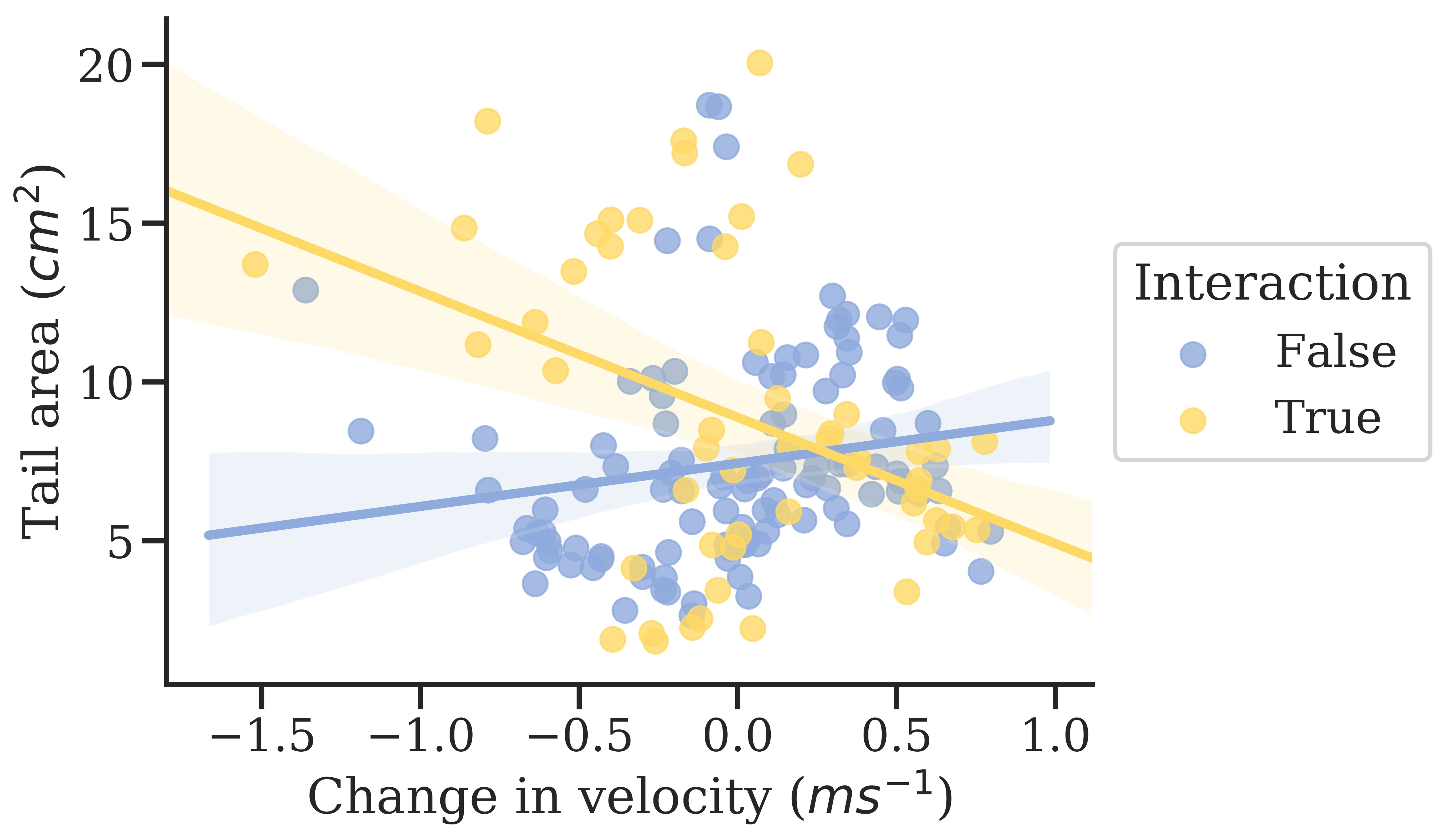 tail area by competition